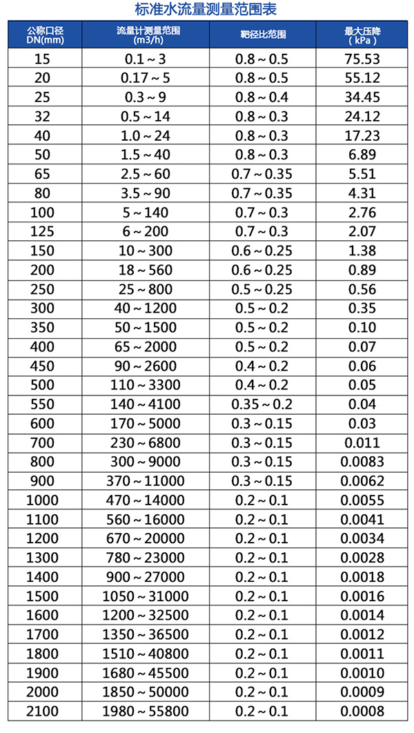 高粘度靶式流量計流量范圍表