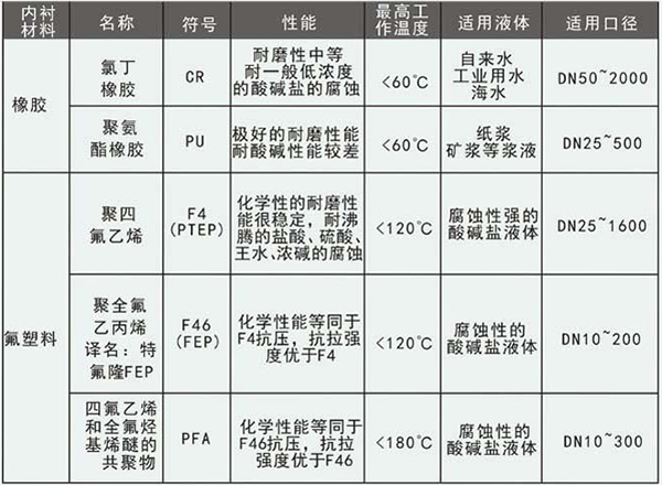 鍋爐水流量計(jì)襯里材料選型表